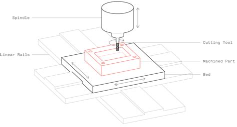 cnc machined milling parts suppliers|schematic diagram of cnc machine.